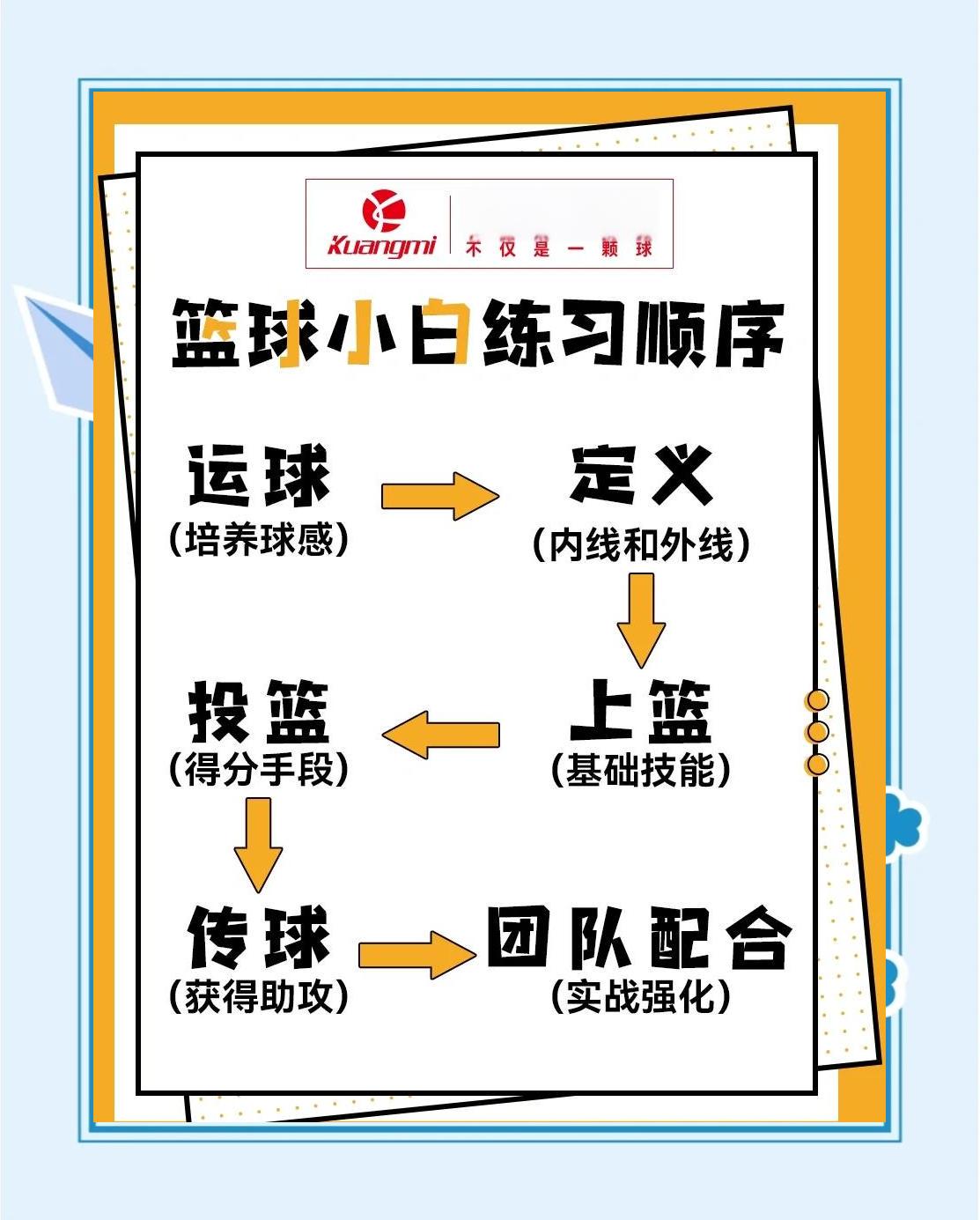 业余爱好者如何系统地学习篮球技巧
